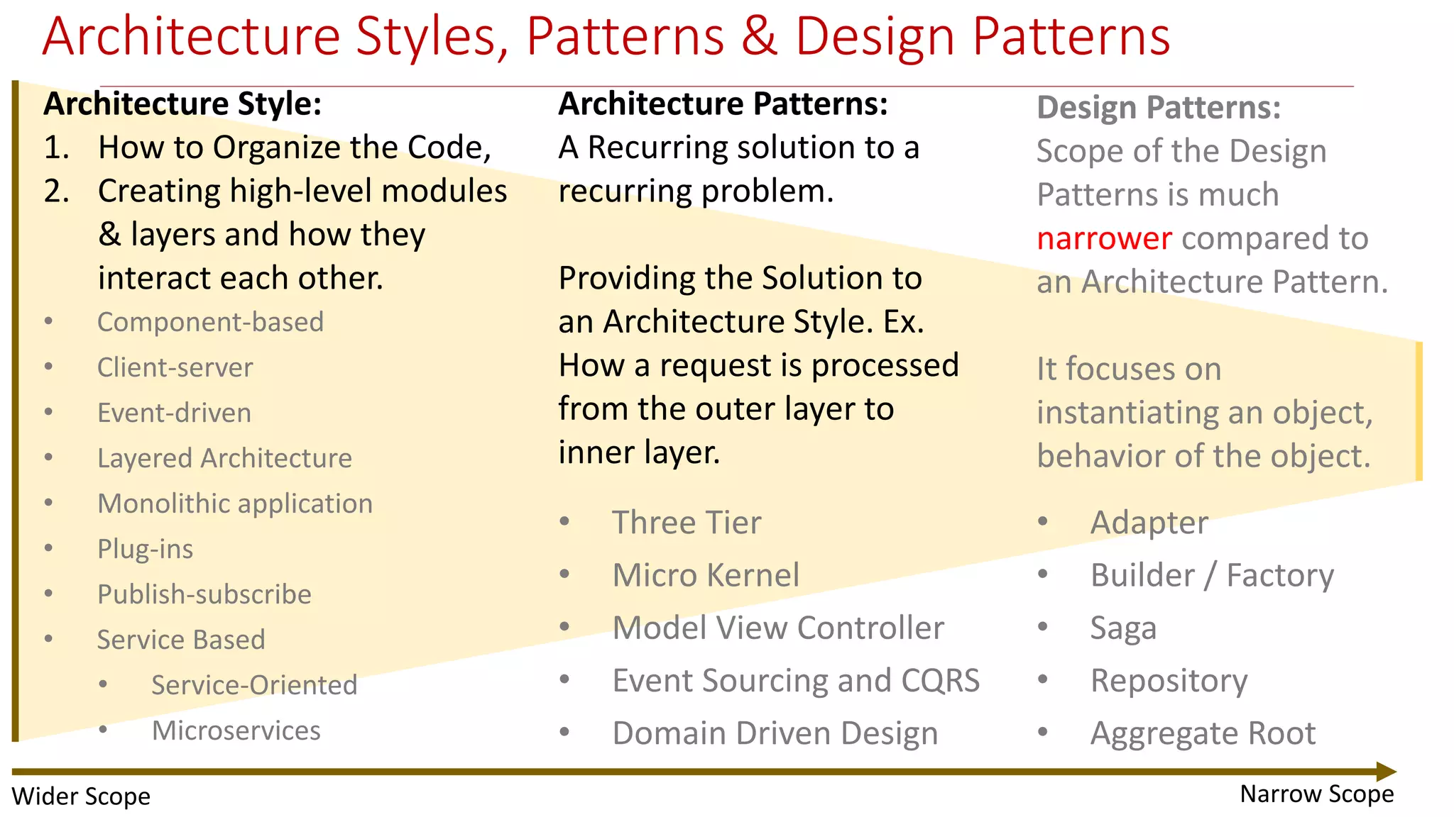 @arafkarsh arafkarsh Architecture Styles, Patterns & Design Patterns • Component-based • Client-server • Event-driven • Layered Architecture • Monolithic application • Plug-ins • Publish-subscribe • Service Based • Service-Oriented • Microservices Architecture Style: 1. How to Organize the Code, 2. Creating high-level modules & layers and how they interact each other. Architecture Patterns: A Recurring solution to a recurring problem. Providing the Solution to an Architecture Style. Ex. How a request is processed from the outer layer to inner layer. • Three Tier • Micro Kernel • Model View Controller • Event Sourcing and CQRS • Domain Driven Design Design Patterns: Scope of the Design Patterns is much narrower compared to an Architecture Pattern. It focuses on instantiating an object, behavior of the object. • Adapter • Builder / Factory • Saga • Repository • Aggregate Root Wider Scope Narrow Scope 78 