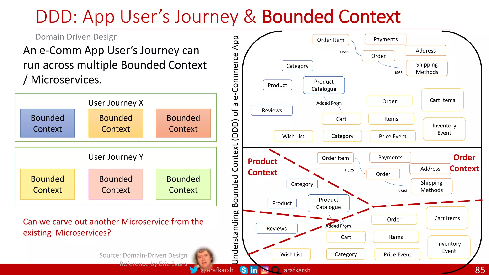 @arafkarsh arafkarsh DDD: App User’s Journey & Bounded Context An e-Comm App User’s Journey can run across multiple Bounded Context / Microservices. User Journey X Bounded Context Bounded Context Bounded Context User Journey Y Bounded Context Bounded Context Bounded Context Product Catalogue Reviews Product Order Item Shipping Methods Address Payments Order Items Category Inventory Event Cart Items Wish List Price Event Category Order Added From Cart uses uses Understanding Bounded Context (DDD) of a e-Commerce App Product Context Order Context Cart Context Source: Domain-Driven Design Reference by Eric Evans Domain Driven Design Product Catalogue Reviews Product Order Item Shipping Methods Address Payments Order Items Category Inventory Event Cart Items Wish List Price Event Category Order Added From Cart uses uses Can we carve out another Microservice from the existing Microservices? 85 
