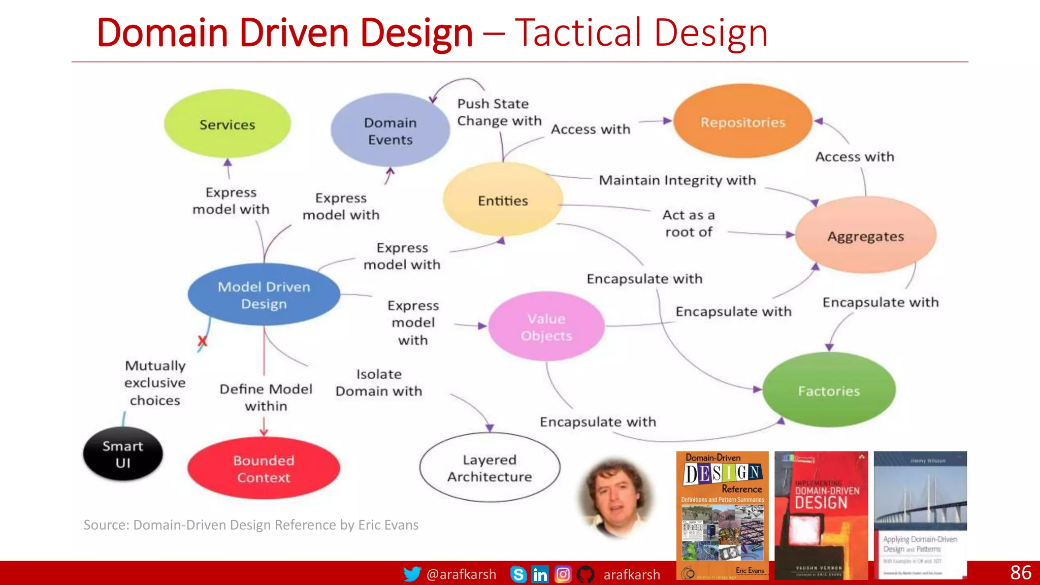 @arafkarsh arafkarsh Domain Driven Design – Tactical Design 86 Source: Domain-Driven Design Reference by Eric Evans 