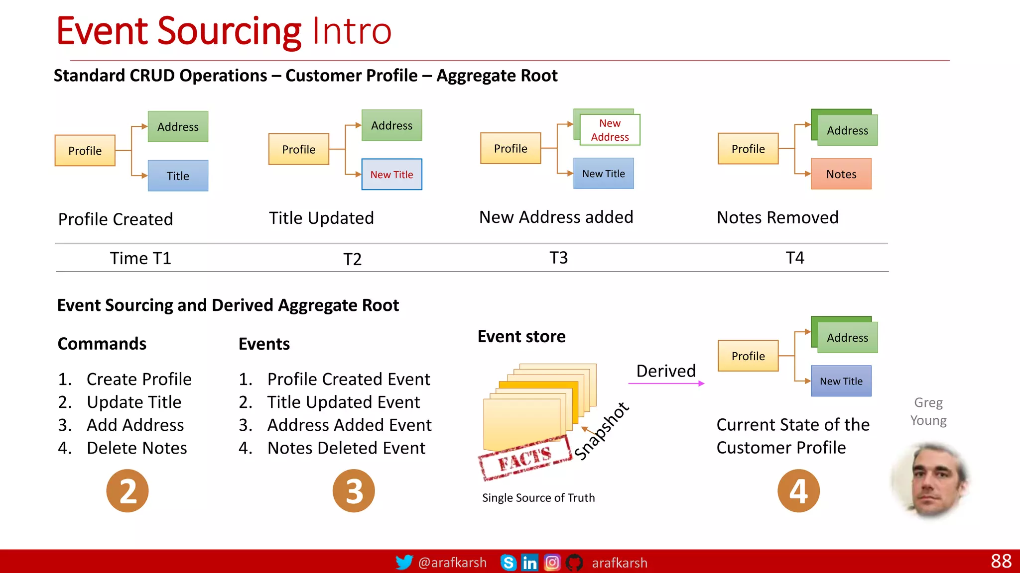 @arafkarsh arafkarsh Event Sourcing Intro 88 Standard CRUD Operations – Customer Profile – Aggregate Root Profile Address Title Profile Created Profile Address New Title Title Updated Profile New Address New Title New Address added Derived Profile Address Notes Notes Removed Time T1 T2 T4 T3 Event Sourcing and Derived Aggregate Root Commands 1. Create Profile 2. Update Title 3. Add Address 4. Delete Notes 2 Events 1. Profile Created Event 2. Title Updated Event 3. Address Added Event 4. Notes Deleted Event 3 Profile Address New Title Current State of the Customer Profile 4 Event store Single Source of Truth Greg Young 