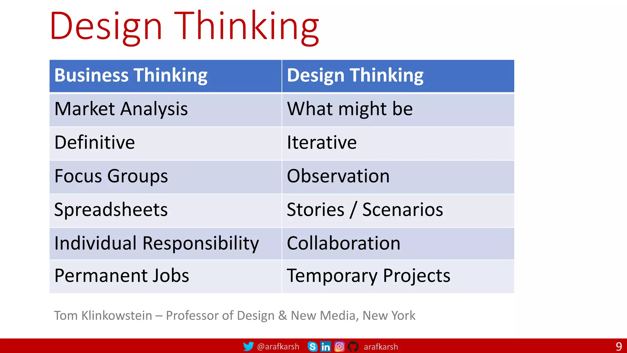 @arafkarsh arafkarsh Design Thinking Business Thinking Design Thinking Market Analysis What might be Definitive Iterative Focus Groups Observation Spreadsheets Stories / Scenarios Individual Responsibility Collaboration Permanent Jobs Temporary Projects Tom Klinkowstein – Professor of Design & New Media, New York 9 