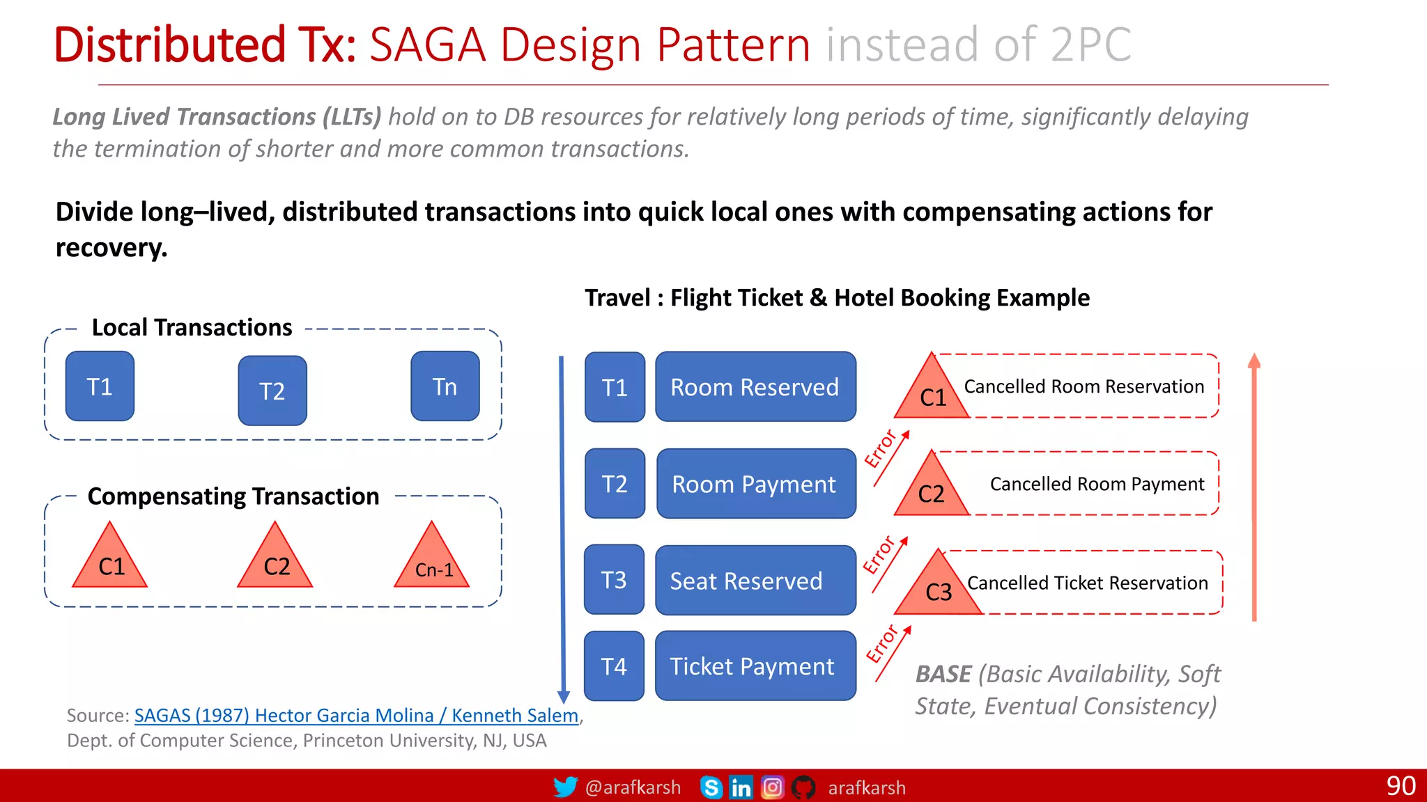 @arafkarsh arafkarsh Distributed Tx: SAGA Design Pattern instead of 2PC 90 Long Lived Transactions (LLTs) hold on to DB resources for relatively long periods of time, significantly delaying the termination of shorter and more common transactions. Source: SAGAS (1987) Hector Garcia Molina / Kenneth Salem, Dept. of Computer Science, Princeton University, NJ, USA T1 T2 Tn Local Transactions C1 C2 Cn-1 Compensating Transaction Divide long–lived, distributed transactions into quick local ones with compensating actions for recovery. Travel : Flight Ticket & Hotel Booking Example BASE (Basic Availability, Soft State, Eventual Consistency) Room Reserved T1 Room Payment T2 Seat Reserved T3 Ticket Payment T4 Cancelled Room Reservation C1 Cancelled Room Payment C2 Cancelled Ticket Reservation C3 