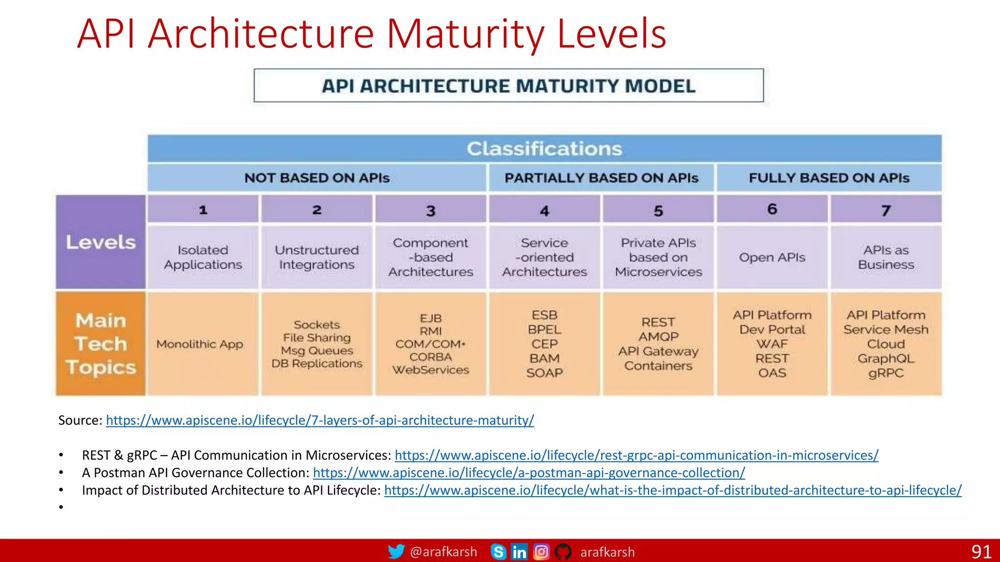 @arafkarsh arafkarsh API Architecture Maturity Levels Source: https://www.apiscene.io/lifecycle/7-layers-of-api-architecture-maturity/ • REST & gRPC – API Communication in Microservices: https://www.apiscene.io/lifecycle/rest-grpc-api-communication-in-microservices/ • A Postman API Governance Collection: https://www.apiscene.io/lifecycle/a-postman-api-governance-collection/ • Impact of Distributed Architecture to API Lifecycle: https://www.apiscene.io/lifecycle/what-is-the-impact-of-distributed-architecture-to-api-lifecycle/ • 91 