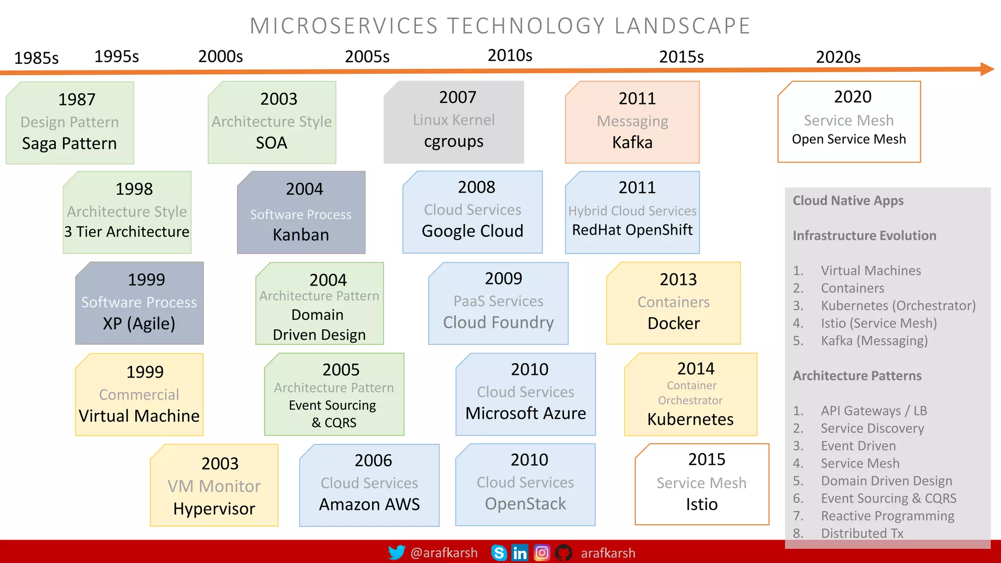 @arafkarsh arafkarsh MICROSERVICES TECHNOLOGY LANDSCAPE 1999 Commercial Virtual Machine 2003 VM Monitor Hypervisor 2004 Architecture Pattern Domain Driven Design 2006 Cloud Services Amazon AWS 2013 Containers Docker 2014 Container Orchestrator Kubernetes 2005 Architecture Pattern Event Sourcing & CQRS 1995s 2020s 2000s Cloud Native Apps Infrastructure Evolution 1. Virtual Machines 2. Containers 3. Kubernetes (Orchestrator) 4. Istio (Service Mesh) 5. Kafka (Messaging) Architecture Patterns 1. API Gateways / LB 2. Service Discovery 3. Event Driven 4. Service Mesh 5. Domain Driven Design 6. Event Sourcing & CQRS 7. Reactive Programming 8. Distributed Tx 2015 Service Mesh Istio 2011 Messaging Kafka 1998 Architecture Style 3 Tier Architecture 2003 Architecture Style SOA 2020 Service Mesh Open Service Mesh 2007 Linux Kernel cgroups 2008 Cloud Services Google Cloud 2010s 2010 Cloud Services Microsoft Azure 2011 Hybrid Cloud Services RedHat OpenShift 1999 Software Process XP (Agile) 1987 Design Pattern Saga Pattern 2005s 2015s 2004 Software Process Kanban 1985s 2010 Cloud Services OpenStack 2009 PaaS Services Cloud Foundry 