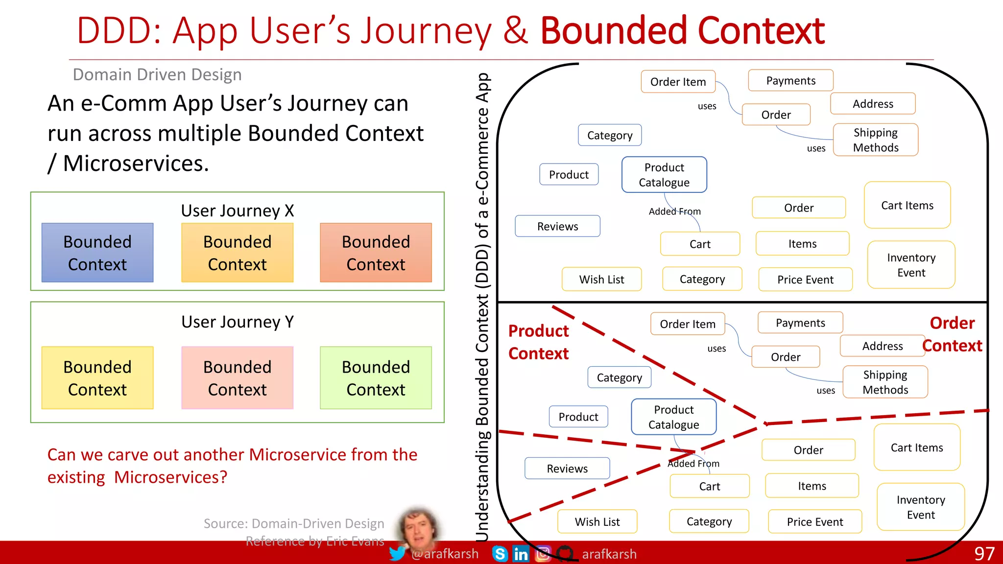 @arafkarsh arafkarsh DDD: App User’s Journey & Bounded Context An e-Comm App User’s Journey can run across multiple Bounded Context / Microservices. User Journey X Bounded Context Bounded Context Bounded Context User Journey Y Bounded Context Bounded Context Bounded Context Product Catalogue Reviews Product Order Item Shipping Methods Address Payments Order Items Category Inventory Event Cart Items Wish List Price Event Category Order Added From Cart uses uses Understanding Bounded Context (DDD) of a e-Commerce App Product Context Order Context Cart Context Source: Domain-Driven Design Reference by Eric Evans Domain Driven Design Product Catalogue Reviews Product Order Item Shipping Methods Address Payments Order Items Category Inventory Event Cart Items Wish List Price Event Category Order Added From Cart uses uses Can we carve out another Microservice from the existing Microservices? 97 