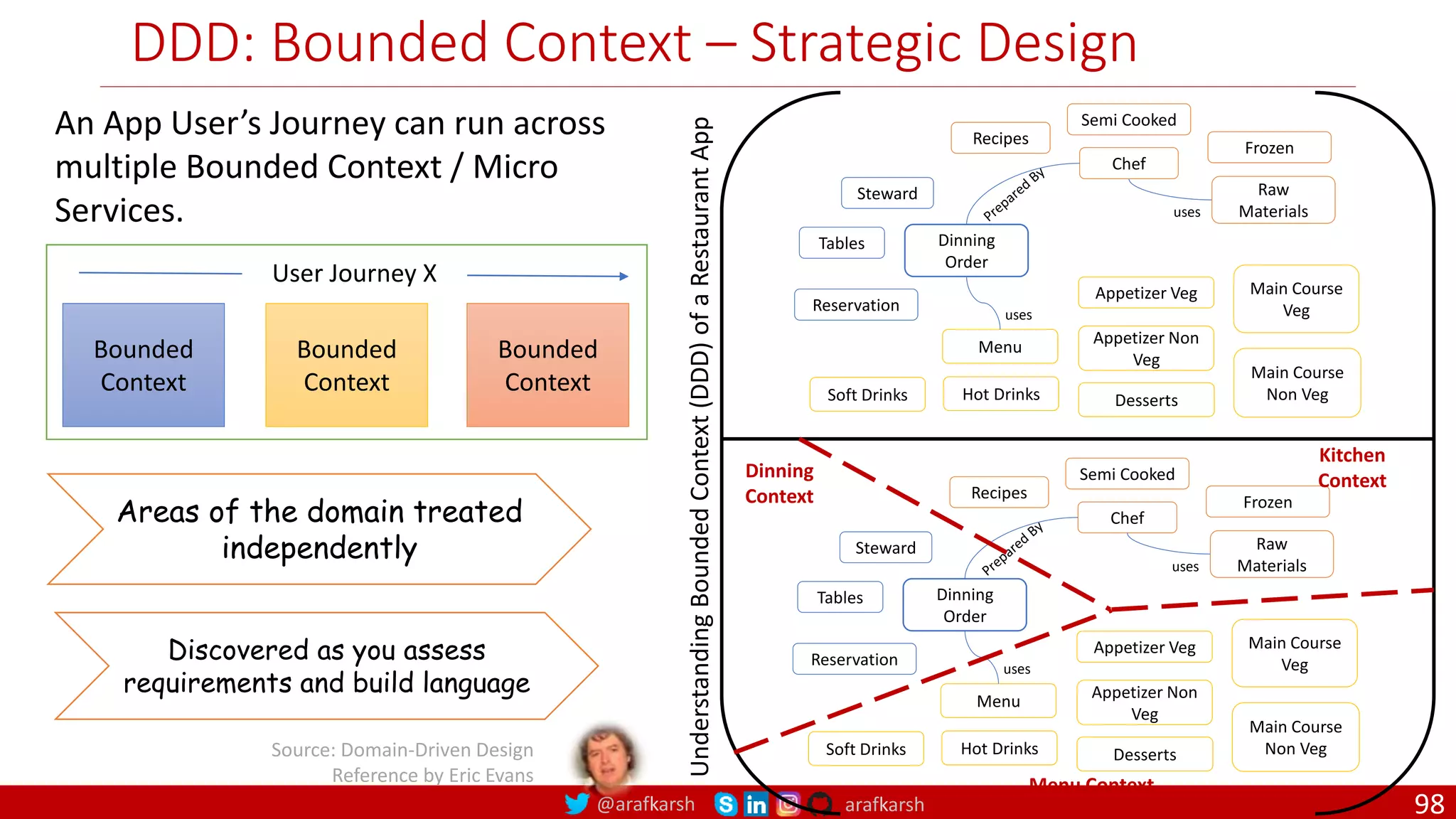 @arafkarsh arafkarsh DDD: Bounded Context – Strategic Design An App User’s Journey can run across multiple Bounded Context / Micro Services. Dinning Order Reservation Tables Recipes Raw Materials Frozen Semi Cooked Appetizer Veg Appetizer Non Veg Soft Drinks Main Course Non Veg Main Course Veg Hot Drinks Desserts Steward Chef Menu uses uses Dinning Order Reservation Tables Recipes Raw Materials Frozen Semi Cooked Appetizer Veg Appetizer Non Veg Soft Drinks Main Course Non Veg Main Course Veg Hot Drinks Desserts Steward Chef Menu uses uses Understanding Bounded Context (DDD) of a Restaurant App Dinning Context Kitchen Context Menu Context Source: Domain-Driven Design Reference by Eric Evans Areas of the domain treated independently Discovered as you assess requirements and build language Bounded Context Bounded Context Bounded Context User Journey X 98 