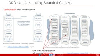@arafkarsh arafkarsh
DDD : Understanding Bounded Context
Source: Patterns, Principles and Practices of DDD – Page 132
Each of this Bounded Context
will become a Microservice
Communication across Bounded Context
Source: Patterns, Principles and Practices of DDD – Page 203
103
 