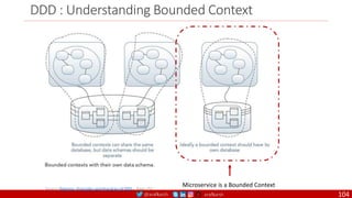 @arafkarsh arafkarsh
DDD : Understanding Bounded Context
Source: Patterns, Principles and Practices of DDD – Page 157
Microservice is a Bounded Context
104
 