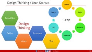 @arafkarsh arafkarsh
Design
Thinking
Empathize
Define
Ideate
Prototype
Test
Ideate
Build
Product
Measure
Data
Learn
Lean
Design Thinking / Lean Startup
11
 