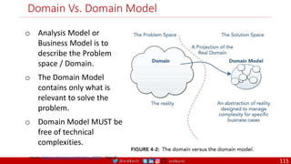 @arafkarsh arafkarsh
Domain Vs. Domain Model
Source: Patterns, Principles and Practices of DDD – Page 43
o Analysis Model or
Business Model is to
describe the Problem
space / Domain.
o The Domain Model
contains only what is
relevant to solve the
problem.
o Domain Model MUST be
free of technical
complexities.
115
 