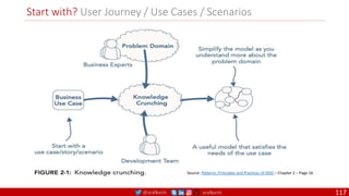 @arafkarsh arafkarsh
Start with? User Journey / Use Cases / Scenarios
Source: Patterns, Principles and Practices of DDD – Chapter 2 – Page 16
117
 