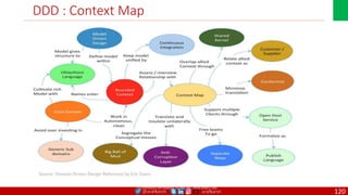 @arafkarsh arafkarsh
DDD : Context Map
Source: Domain-Driven Design Reference by Eric Evans
(C) COPYRIGHT METAMAGIC GLOBAL INC., NEW JERSEY, USA
120
 