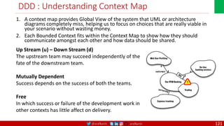 @arafkarsh arafkarsh
DDD : Understanding Context Map
1. A context map provides Global View of the system that UML or architecture
diagrams completely miss, helping us to focus on choices that are really viable in
your scenario without wasting money.
2. Each Bounded Context fits within the Context Map to show how they should
communicate amongst each other and how data should be shared.
Up Stream (u) – Down Stream (d)
The upstream team may succeed independently of the
fate of the downstream team.
Mutually Dependent
Success depends on the success of both the teams.
Free
In which success or failure of the development work in
other contexts has little affect on delivery.
121
 
