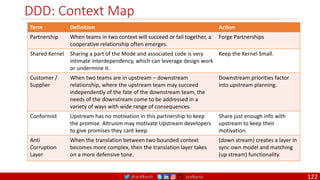 @arafkarsh arafkarsh
DDD: Context Map
Term Definition Action
Partnership When teams in two context will succeed or fail together, a
cooperative relationship often emerges.
Forge Partnerships
Shared Kernel Sharing a part of the Mode and associated code is very
intimate interdependency, which can leverage design work
or undermine it.
Keep the Kernel Small.
Customer /
Supplier
When two teams are in upstream – downstream
relationship, where the upstream team may succeed
independently of the fate of the downstream team, the
needs of the downstream come to be addressed in a
variety of ways with wide range of consequences.
Downstream priorities factor
into upstream planning.
Conformist Upstream has no motivation in this partnership to keep
the promise. Altruism may motivate Upstream developers
to give promises they cant keep.
Share just enough info with
upstream to keep their
motivation.
Anti
Corruption
Layer
When the translation between two bounded context
becomes more complex, then the translation layer takes
on a more defensive tone.
(down stream) creates a layer in
sync own model and matching
(up stream) functionality.
122
 