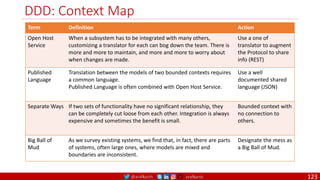@arafkarsh arafkarsh
DDD: Context Map
Term Definition Action
Open Host
Service
When a subsystem has to be integrated with many others,
customizing a translator for each can bog down the team. There is
more and more to maintain, and more and more to worry about
when changes are made.
Use a one of
translator to augment
the Protocol to share
info (REST)
Published
Language
Translation between the models of two bounded contexts requires
a common language.
Published Language is often combined with Open Host Service.
Use a well
documented shared
language (JSON)
Separate Ways If two sets of functionality have no significant relationship, they
can be completely cut loose from each other. Integration is always
expensive and sometimes the benefit is small.
Bounded context with
no connection to
others.
Big Ball of
Mud
As we survey existing systems, we find that, in fact, there are parts
of systems, often large ones, where models are mixed and
boundaries are inconsistent.
Designate the mess as
a Big Ball of Mud.
123
 