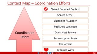 @arafkarsh arafkarsh
Context Map – Coordination Efforts
Shared Bounded Context
Shared Kernel
Customer / Supplier
Published Language
Open Host Service
Anticorruption Layer
Conformist
Separate Ways
Coordination
Effort
124
 