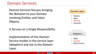 @arafkarsh arafkarsh
Domain Services
Domain Services focuses bringing
the Behavior to your Domain
involving Entities and Value
Objects.
It focuses on a Single Responsibility.
Implementation of the Domain
Service resides in the service layer
(Adapters) and not in the Domain
Layer.
Domain Layer
• Models
• Repo
• Services
• Factories
Adapters
• Repo
• Services
• Web Services
Service Layer
135
 