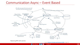 @arafkarsh arafkarsh
Communication Async – Event Based
Source: Patterns, Principles and Practices of DDD – Page 217
138
 