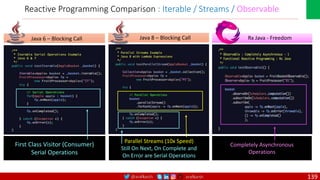 @arafkarsh arafkarsh
Reactive Programming Comparison : Iterable / Streams / Observable
First Class Visitor (Consumer)
Serial Operations
Parallel Streams (10x Speed)
Still On Next, On Complete and
On Error are Serial Operations
Completely Asynchronous
Operations
Java 8 – Blocking Call
Java 6 – Blocking Call Rx Java - Freedom
139
 