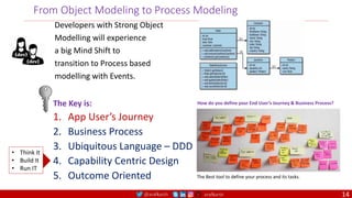 @arafkarsh arafkarsh
From Object Modeling to Process Modeling
Developers with Strong Object
Modelling will experience
a big Mind Shift to
transition to Process based
modelling with Events.
The Key is:
1. App User’s Journey
2. Business Process
3. Ubiquitous Language – DDD
4. Capability Centric Design
5. Outcome Oriented The Best tool to define your process and its tasks.
How do you define your End User’s Journey & Business Process?
• Think It
• Build It
• Run IT
14
 