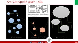 @arafkarsh arafkarsh
Other subsystem
Anti-corruption layer 365
Domain
Driven
Design
Your subsystem
Anti Corruption Layer – ACL
144
 
