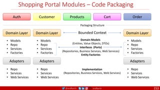 @arafkarsh arafkarsh
Shopping Portal Modules – Code Packaging
Auth Products Cart Order
Customer
Domain Layer
• Models
• Repo
• Services
• Factories
Adapters
• Repo
• Services
• Web Services
Domain Layer
• Models
• Repo
• Services
• Factories
Adapters
• Repo
• Services
• Web Services
Domain Layer
• Models
• Repo
• Services
• Factories
Adapters
• Repo
• Services
• Web Services
Packaging Structure
Bounded Context
Implementation
(Repositories, Business Services, Web Services)
Domain Models
(Entities, Value Objects, DTOs)
(Repositories, Business Services, Web Services)
Entity Factories
Interfaces (Ports)
153
 