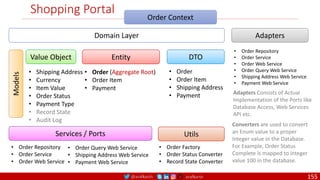 @arafkarsh arafkarsh
Shopping Portal
Order Context
Models
Value Object
• Shipping Address
• Currency
• Item Value
• Order Status
• Payment Type
• Record State
• Audit Log
Entity
• Order (Aggregate Root)
• Order Item
• Payment
DTO
• Order
• Order Item
• Shipping Address
• Payment
Domain Layer Adapters
• Order Repository
• Order Service
• Order Web Service
• Order Query Web Service
• Shipping Address Web Service
• Payment Web Service
Adapters Consists of Actual
Implementation of the Ports like
Database Access, Web Services
API etc.
Converters are used to convert
an Enum value to a proper
Integer value in the Database.
For Example, Order Status
Complete is mapped to integer
value 100 in the database.
Services / Ports
• Order Repository
• Order Service
• Order Web Service
Utils
• Order Factory
• Order Status Converter
• Record State Converter
• Order Query Web Service
• Shipping Address Web Service
• Payment Web Service
155
 