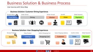 @arafkarsh arafkarsh
Business Solution & Business Process
Business Solution: Customer Dining Experience
Order Payment
Food Menu Kitchen
Dining
Browse Menu Order Dinner Dinner Served Get Bill Make Payment
User Journey with Story Map
Business Solution: User Shopping Experience
Browse Products Add to Shopping Cart Select Shipping Address Confirm Order Make Payment
Catalogue Shopping Cart Order Payment
Customer
View Product
Search
16
 