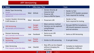 @arafkarsh arafkarsh 161
# Name * Who Uses Pros Cons
1
Media Type Versioning
Accept:
Application/vnd.api.article+xml;
version=1.0
Med GitHub
• Version Directly @
resource level
• Preserve URI
• Close to RESTful Specs
• Harder to Test
• Distort HTTP Headers purpose
• Tools required for testing
2
Custom Headers Versioning
X-API-Version: 2.
Med Microsoft • Preservers URI
• Harder to Test
• Tools required for testing
3
URI Versioning
api.example.com/v1/resource
High
Google
Twitter
Amazon
• Most common method
• Versions can be explored
using Browser
• Easy to use
• Disrupts RESTful Compliance.
URI should represent resource
and not versions
4
Domain Versioning
apiv1.example.com/resource
Low Facebook
• Same as are URI
Versioning
• Same as URI Versioning
5
Request Parameter
Versioning
GET /something/?version=0.1
High
Pivotal
NetFlix
• Similar to URI versioning • It can get messy
6
Date Versioning
First request saves the date.
Low Clearbit
• New APIs can be shipped
without changing the
end points
• Complex to implement
• Traceability is difficult.
API Versioning
 