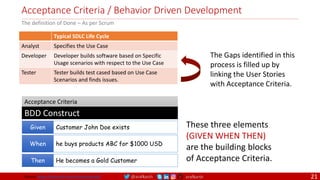 @arafkarsh arafkarsh
Acceptance Criteria / Behavior Driven Development
21
Source: https://dannorth.net/introducing-bdd/
Given Customer John Doe exists
When he buys products ABC for $1000 USD
Then He becomes a Gold Customer
BDD Construct
Acceptance Criteria
The definition of Done – As per Scrum
These three elements
(GIVEN WHEN THEN)
are the building blocks
of Acceptance Criteria.
Typical SDLC Life Cycle
Analyst Specifies the Use Case
Developer Developer builds software based on Specific
Usage scenarios with respect to the Use Case
Tester Tester builds test cased based on Use Case
Scenarios and finds issues.
The Gaps identified in this
process is filled up by
linking the User Stories
with Acceptance Criteria.
 