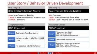 @arafkarsh arafkarsh
User Story / Behavior Driven Development
26
Source: https://dannorth.net/introducing-bdd/
As an an e-Commerce Retailer
I want to know who my Gold Customers are
So that I sell more
Given Customer John Doe exists
When
he buys products ABC for $1000
USD
Then He becomes a Gold Customer
Role-Feature-Reason Matrix
As a Customer
I want to withdraw Cash from ATM
So that I don’t have to wait in line at the bank
Given
The account is in Credit
AND the Card is Valid
AND the dispenser contains Cash
Role-Feature-Reason Matrix
When The Customer requests Cash
Then
Ensure that the Account is debited
AND Ensure cash is dispensed
AND ensure that Card is returned.
BDD Construct
Acceptance Criteria
BDD Construct
Acceptance Criteria
User Story – 1 User Story – 2
 