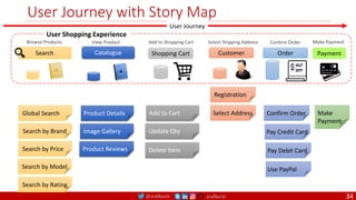 @arafkarsh arafkarsh
User Journey with Story Map
Global Search
Search by Brand
Search by Price
Search by Model
Search by Rating
Product Details
Image Gallery
Product Reviews
User Shopping Experience
Browse Products Add to Shopping Cart Select Shipping Address Confirm Order Make Payment
Catalogue Shopping Cart Order Payment
Customer
View Product
Search
User Journey
Add to Cart
Update Qty
Delete Item
Make
Payment
Confirm Order
Pay Credit Card
Pay Debit Card
Use PayPal
Select Address
Registration
34
 