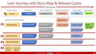 @arafkarsh arafkarsh
User Journey with Story Map & Release Cycles
Browse Products Add to Shopping Cart Select Shipping Address Confirm Order Make Payment
Catalogue Shopping Cart Order Payment
Customer
View Product
Search
User Journey
Search by Price Image Gallery Update Qty Use PayPal
R2
Search by Brand Product Reviews Pay Debit Card
R3
Global Search Product Details Add to Cart
Delete Item
Select Address Confirm Order
Pay Credit Card
Make
Payment
R1
Registration
Search by
Model
Search by
Rating
R4
Minimum Viable Product
35
 