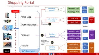 @arafkarsh arafkarsh
Shopping Portal
/Web App
/Authentication
/product
/review
API Gateway
Nodes
Firewall
Web App Pod
Web App Pod
Web App
Service
N2
N1
Product Pod
Product Pod
Product Pod
Product
Service
N4
N3
MySQL
DB
Review Pod
Review Pod
Review Pod
Review
Service
N4
N3
N1
Users
Routing based on Layer 3 (IP), 4 (TCP) and 7 ((HTTP)
Mongo
DB
Mongo
DB
Auth Pod
Auth Pod
Auth / Authorize
Service
N3
N5 MySQL
DB
Generates
Token (JWT)
Services will
process requests
only if the token
is valid
37
 