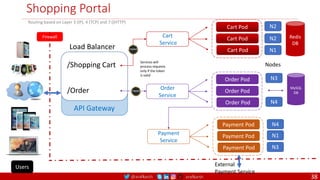 @arafkarsh arafkarsh
Shopping Portal
/Shopping Cart
/Order
Load Balancer
API Gateway
Nodes
Firewall
Order Pod
Order Pod
Order Pod
Order
Service
N4
N3
MySQL
DB
Users
Payment Pod
Payment Pod
Payment Pod
Payment
Service
N4
N3
N1
Cart Pod
Cart Pod
Cart Pod
Cart
Service
N1
N2
N2
Redis
DB
Services will
process requests
only if the token
is valid
External
Payment Service
Routing based on Layer 3 (IP), 4 (TCP) and 7 ((HTTP)
38
 