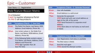 @arafkarsh arafkarsh
Epic – Customer
As a Consumer
I want to register eCommerce Portal
So that I can buy products
Role-Feature-Reason Matrix
User Story – 1 : Registration
BDD Acceptance Criteria – 1: Save User
Given The fields First Name, Last Name, DOB
Address, Email Address, Phone No.
When User enters values in the fields First
Name, Last Name, DOB Address, Email
Address, Phone No.
Then If the following fields contains values
First Name, Last Name, Address, Email
Address and Phone No.
AND Age is greater than 18
Save the Data.
BDD Acceptance Criteria – 2 : Generate Password
Given User Info Available
When Email Address is a valid email
Then Generate the password
AND Send mail with user email address as
login id the URL of the portal
AND Send Password in a separate email
address.
AND Store data on mail status as mail send
or failed.
BDD Acceptance Criteria – 3 : Resend Mail
Given User Registration mail status is available
When The Mail status is failed.
Then Send the mail again
AND stored the attempt number.
40
 