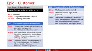 @arafkarsh arafkarsh
Epic – Customer
As a Consumer
I want to login to eCommerce Portal
So that I can buy products
Role-Feature-Reason Matrix
User Story – 2 : Portal Login
BDD Acceptance Criteria – 1 : Authentication
Given The user clicks the login page, and the portal
goes to the login page with
the fields login id and continue button
When User enters login id and clicks the continue
button, the page shows the password page.
AND the the user enters password and
clicks sign-in button.
Then The system validates the credentials and if
the credentials are valid then the user is
allowed to do the shopping.
Else access denied message is shown
BDD Acceptance Criteria – 2 : Authentication
Given The Request is authenticated
When The Input contains login id and
password
Then The system validates the credentials
and if the credentials are valid then the
user is allowed to do the shopping.
Else access denied message is shown
41
 