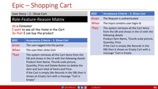 @arafkarsh arafkarsh
Epic – Shopping Cart
As a Consumer
I want to see all the items in the Cart
So that I can buy the product
Role-Feature-Reason Matrix
User Story – 2 : Show Cart
BDD Acceptance Criteria – 1: Show Cart
Given The user logged into the portal
When The user then clicks Cart
Then The system retrieves all the Cart Items from the
DB and shows in the UI with the following details
Product Item Name, Thumb scale picture,
Quantity, Price and Delete Button to delete the
item and Sum total of Items and Price.
If the Cart is empty (No Records in the DB) then it
shows an Empty Cart with a message “Cart is
Empty”
BDD Acceptance Criteria – 2: Show Cart
Given The Request is authenticated
When The Input contains user login id
Then The system retrieves all the Cart Items
from the DB and shows in the UI with the
following details
Product Item Name, Thumb scale picture,
Quantity, Price
If the Cart is empty (No Records in the
DB) then it shows an Empty Cart with a
message “Cart is Empty
46
 