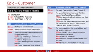 @arafkarsh arafkarsh
Epic – Customer
As a Consumer
I want to Reset the Password
So that I can login to Portal
Role-Feature-Reason Matrix
User Story – 3 : Forgot Password
BDD Acceptance Criteria – 1 : Forgot Password
Given The Request is authenticated
When The Input contains login id and password
Then The system validates the email address and
the security question
AND if they are valid then the system re-
generates the password
AND Stores the password
AND send the new password in an email to
the user.
AND Stores the status of email delivery.
BDD Acceptance Criteria – 2 : Forgot Password
Given The login Page contains Forgot Password
When The user clicks Forgot Password then the
pages shows Forgot Password Page,
AND the user enters Email Address and click
the continue button
AND then the page goes to security page and
the user enters the security question and
clicks the reset password button
Then The system validates the email address and
the security question
AND if they are valid then the system re-
generates the password
AND Stores the password
AND send the new password in an email to
the user.
AND Stores the status of email delivery.
52
 
