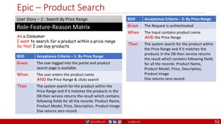 @arafkarsh arafkarsh
Epic – Product Search
As a Consumer
I want to search for a product within a price range
So that I can buy products
Role-Feature-Reason Matrix
User Story – 2 : Search By Price Range
BDD Acceptance Criteria – 1: By Price Range
Given The user logged into the portal and product
search page is available
When The user enters the product name
AND the Price Range & clicks search
Then The system search for the product within the
Price Range and if it matches the products in the
DB then service returns the result which contains
following fields for all the records: Product Name,
Product Model, Price, Description, Product Image
Else returns zero record.
BDD Acceptance Criteria – 2: By Price Range
Given The Request is authenticated
When The Input contains product name
AND the Price Range
Then The system search for the product within
the Price Range and if it matches the
products in the DB then service returns
the result which contains following fields
for all the records: Product Name,
Product Model, Price, Description,
Product Image
Else returns zero record.
53
 
