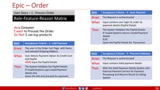 @arafkarsh arafkarsh
Epic – Order
As a Consumer
I want to Process the Order
So that I can buy products
Role-Feature-Reason Matrix
User Story – 1 : Process Order
BDD Acceptance Criteria – 1 : Add Payment
Given The user in the Order Cart Page with Items
and selected Shipping Address
When User Selects Payment Option As Credit Card
and PayPal
AND Input the PayPal Details
Then The System Validates the PayPal Details
IF Invalid Systems says invalid Payment
details else
Saves the info and proceed for payment.
BDD Acceptance Criteria – 3 : Save Payment
Given The Request is authenticated
When Input contains user login id, order id,
payment details (PayPal Details
Then The System Validates the PayPal Details
IF Invalid Systems returns invalid Payment
details
ELSE
Saves the PayPal Details for Transaction
BDD Acceptance Criteria – 3 : Payment Gateway
Given The Request is authenticated
When Input contains Valid payment details
Then With the Valid Payment Details System calls
External Payment Service for Payment
Processing and Returns Result to Calling
System
56
 