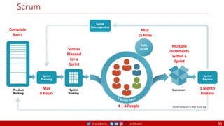 @arafkarsh arafkarsh
Scrum
4 – 8 People
Complete
Specs
Stories
Planned
for a
Sprint
Max
8 Hours
Max
15 Mins
Multiple
increments
within a
Sprint
1 Month
Release
61
 