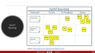 @arafkarsh arafkarsh
Sprint
Backlog
Source: https://www.scrum.org/resources/what-is-scrum
64
 