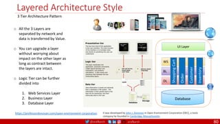 @arafkarsh arafkarsh
Layered Architecture Style
UI Layer
WS
BL
DL
Database
Shopping
Cart
Order
Customer
Inventory
It was developed by John J. Donovan in Open Environment Corporation (OEC), a tools
company he founded in Cambridge, Massachusetts.
3 Tier Architecture Pattern
o All the 3 Layers are
separated by network and
data is transferred by Value.
o You can upgrade a layer
without worrying about
impact on the other layer as
long as contract between
the layers are intact.
o Logic Tier can be further
divided into
1. Web Services Layer
2. Business Layer
3. Database Layer
https://professordonovan.com/open-environment-corporation
80
 