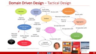 @arafkarsh arafkarsh
Domain Driven Design – Tactical Design
86
Source: Domain-Driven Design Reference by Eric Evans
 