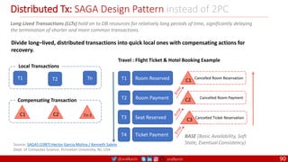 @arafkarsh arafkarsh
Distributed Tx: SAGA Design Pattern instead of 2PC
90
Long Lived Transactions (LLTs) hold on to DB resources for relatively long periods of time, significantly delaying
the termination of shorter and more common transactions.
Source: SAGAS (1987) Hector Garcia Molina / Kenneth Salem,
Dept. of Computer Science, Princeton University, NJ, USA
T1 T2 Tn
Local Transactions
C1 C2 Cn-1
Compensating Transaction
Divide long–lived, distributed transactions into quick local ones with compensating actions for
recovery.
Travel : Flight Ticket & Hotel Booking Example
BASE (Basic Availability, Soft
State, Eventual Consistency)
Room Reserved
T1
Room Payment
T2
Seat Reserved
T3
Ticket Payment
T4
Cancelled Room Reservation
C1
Cancelled Room Payment
C2
Cancelled Ticket Reservation
C3
 