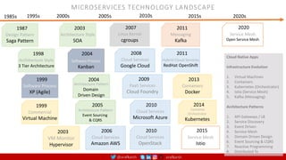 @arafkarsh arafkarsh
MICROSERVICES TECHNOLOGY LANDSCAPE
1999
Commercial
Virtual Machine
2003
VM Monitor
Hypervisor
2004
Architecture Pattern
Domain
Driven Design
2006
Cloud Services
Amazon AWS
2013
Containers
Docker
2014
Container
Orchestrator
Kubernetes
2005
Architecture Pattern
Event Sourcing
& CQRS
1995s 2020s
2000s
Cloud Native Apps
Infrastructure Evolution
1. Virtual Machines
2. Containers
3. Kubernetes (Orchestrator)
4. Istio (Service Mesh)
5. Kafka (Messaging)
Architecture Patterns
1. API Gateways / LB
2. Service Discovery
3. Event Driven
4. Service Mesh
5. Domain Driven Design
6. Event Sourcing & CQRS
7. Reactive Programming
8. Distributed Tx
2015
Service Mesh
Istio
2011
Messaging
Kafka
1998
Architecture Style
3 Tier Architecture
2003
Architecture Style
SOA
2020
Service Mesh
Open Service Mesh
2007
Linux Kernel
cgroups
2008
Cloud Services
Google Cloud
2010s
2010
Cloud Services
Microsoft Azure
2011
Hybrid Cloud Services
RedHat OpenShift
1999
Software Process
XP (Agile)
1987
Design Pattern
Saga Pattern
2005s 2015s
2004
Software Process
Kanban
1985s
2010
Cloud Services
OpenStack
2009
PaaS Services
Cloud Foundry
 