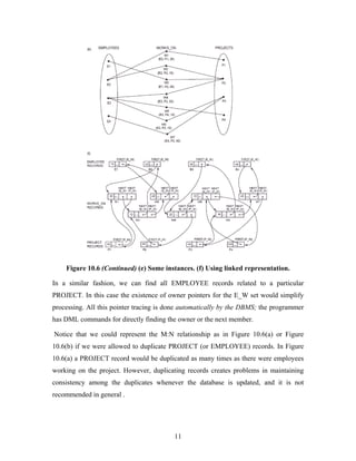 Figure 10.6 (Continued) (e) Some instances. (f) Using linked representation.
In a similar fashion, we can find all EMPLOYEE records related to a particular
PROJECT. In this case the existence of owner pointers for the E_W set would simplify
processing. All this pointer tracing is done automatically by the DBMS; the programmer
has DML commands for directly finding the owner or the next member.
Notice that we could represent the M:N relationship as in Figure 10.6(a) or Figure
10.6(b) if we were allowed to duplicate PROJECT (or EMPLOYEE) records. In Figure
10.6(a) a PROJECT record would be duplicated as many times as there were employees
working on the project. However, duplicating records creates problems in maintaining
consistency among the duplicates whenever the database is updated, and it is not
recommended in general .
11
 