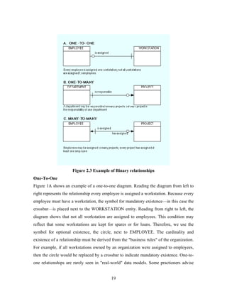 Figure 2.3 Example of Binary relationships
One-To-One
Figure 1A shows an example of a one-to-one diagram. Reading the diagram from left to
right represents the relationship every employee is assigned a workstation. Because every
employee must have a workstation, the symbol for mandatory existence—in this case the
crossbar—is placed next to the WORKSTATION entity. Reading from right to left, the
diagram shows that not all workstation are assigned to employees. This condition may
reflect that some workstations are kept for spares or for loans. Therefore, we use the
symbol for optional existence, the circle, next to EMPLOYEE. The cardinality and
existence of a relationship must be derived from the "business rules" of the organization.
For example, if all workstations owned by an organization were assigned to employees,
then the circle would be replaced by a crossbar to indicate mandatory existence. One-to-
one relationships are rarely seen in "real-world" data models. Some practioners advise
19
 