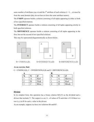 same number of attributes (say n) and the ith
attribute of each relation (i = l,…,n) must be
from the same domain (they do not have to have the same attribute names).
The UNION operator builds a relation consisting of all tuples appearing in either or both
of two specified relations.
The INTERSECT operator builds a relation consisting of all tuples appearing strictly in
both specified relations.
The DIFFERENCE operator builds a relation consisting of all tuples appearing in the
first, but not the second of two specified relations.
This may be represented diagrammatically as shown below.
As an exercise, find:
C = UNION(A,B), C = INTERSTION(A,B) and C= DIFFERENCE(A,B).
Division
In its simplest form, this operation has a binary relation R(X,Y) as the dividend and a
divisor that includes Y. The output is a set, S, , of values of X such that x € S if there is a
row (x,y) in R for each y value in the divisor.
As an example, suppose we have two relations R6 and R7:
11
 